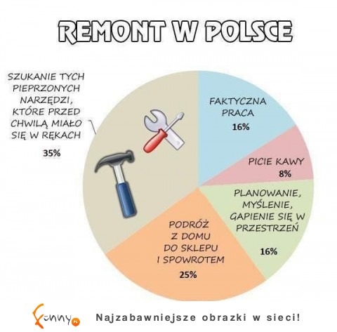 Remont w Polsce