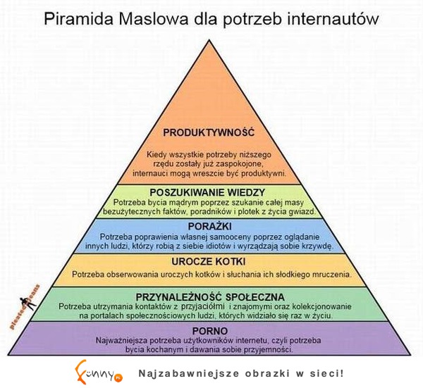 Piramida masłowa dla potrzeb internautów :)