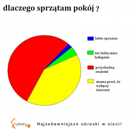 Dlaczego sprzątam pokój?