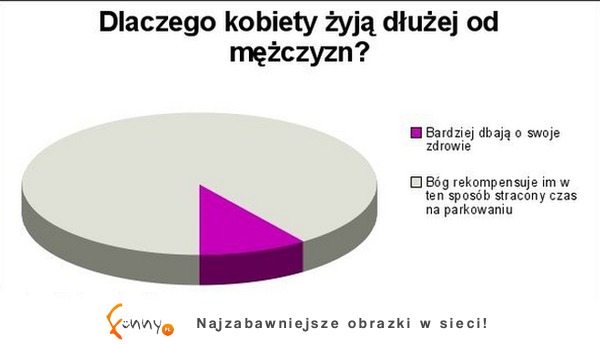 Dlaczego mężczyźni żyją dłużej od kobiet? Bo wynagradza im się czas za...