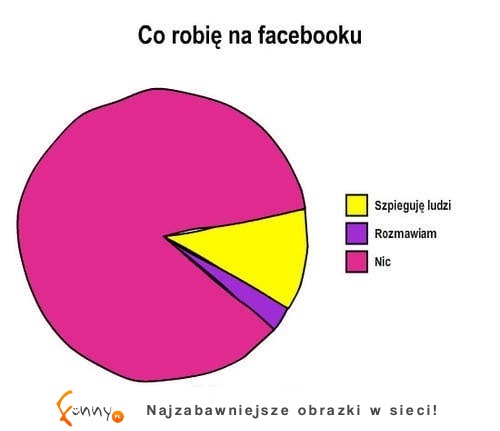 co robię na facebooku