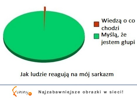 Jak ludzie reagują na mój sarkazm