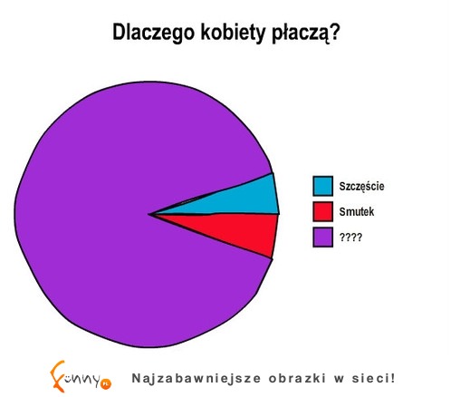 Dlaczego kobiety PŁACZĄ? Zobacz najpopularniejszą odpowiedź! ;D