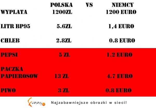 Polska-Niemcy. Zobacz jak wygląda życie u nich a u nas! By żyło nam się lepiej...