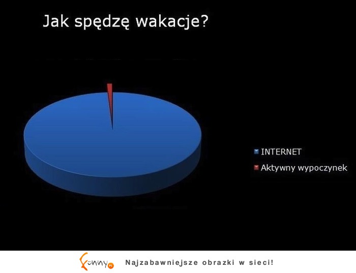 Jak większość SPĘDZIE te WAKACJE! haha smutna prawda XXI wieku :)