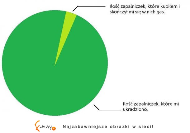 Co się dzieje z 95% zapalniczek, które kupie? Zawsze ktoś... ;D