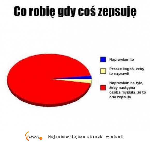 co robię gdy coś zepsuję