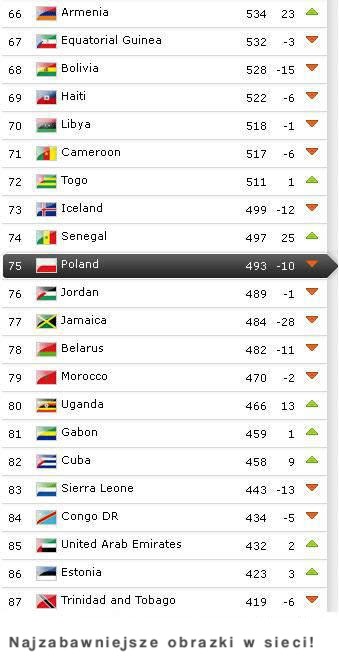 Polska w rankingu Fifa...