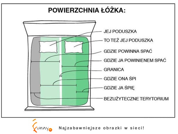 Podział łózka w związku! Zobacz jak wygląda typowy podział :D