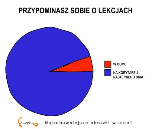 Kiedy przypominacie sobie o lekcjach! HAHA dobre! Też tak macie? :D