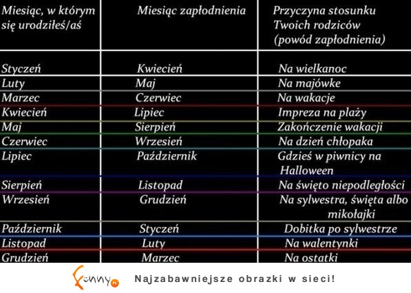 Zobacz w jakim miesiącu zostałaś poczęta i jaka była przyczyna stusonku Twoich rodziców! ;)