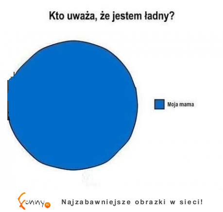 Kto uważa, że jestem ładny?