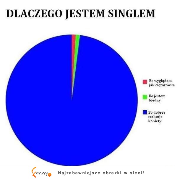 Dlaczego jestem singlem? ZOBACZ jak to wygląda :D