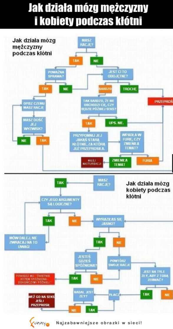 Jak kłoci sie FACET a jak KOBIETA! HAHA prawda!