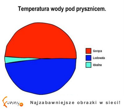 Temperatura wody pod prysznicem! haha :D