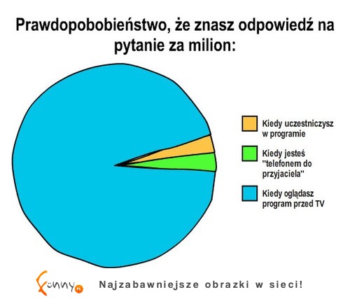 Prawdopodobieństwo, że znasz odpowiedź na pytanie za MILION :D