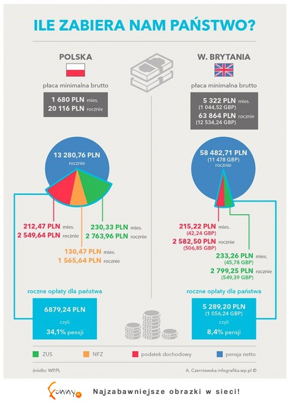Ile zabiera nam państwo! Widzieliście to już?