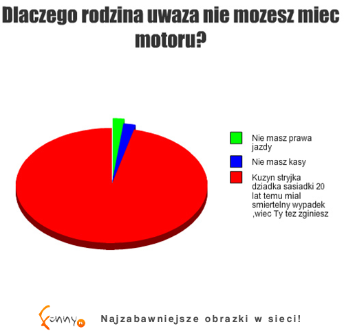 Dlaczego rodzina uważa, że nie możesz mieć motoru? ;)