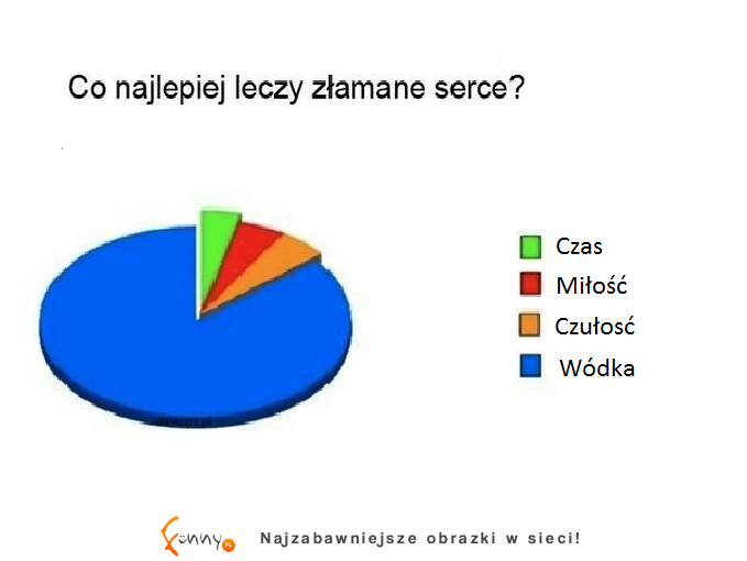 Co leczy najlepiej ZŁAMANE SERCE- zgadzam się !