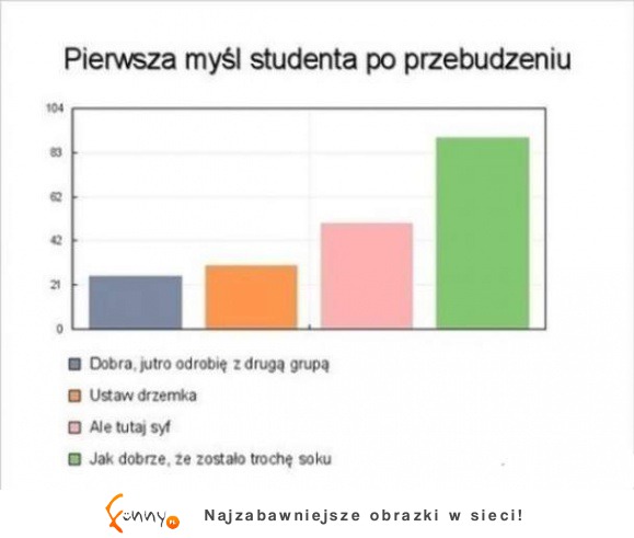 Pierwsza myśl studenta po przebudzeniu :)