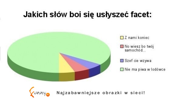 Jakich słów boi się facet?