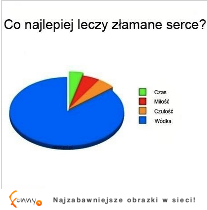 Co najlepiej leczy złamane serce? ;)