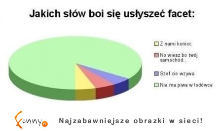 Zobacz jakich słów boi się usłyszeć mężczyzna! :D