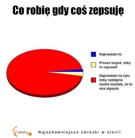 Zawsze, gdy cos zepsuje :D