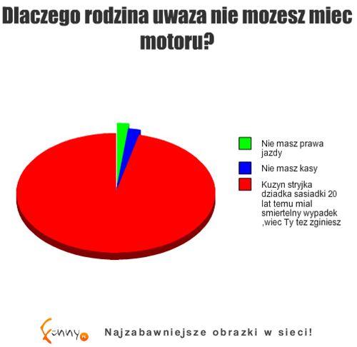 TOP 20 wykresów! Niektóre tak prawdziwe, że aż śmieszne - szczególnie OSTATNI ;D