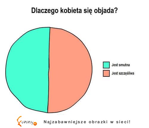 Dlaczego kobieta się objada? :D