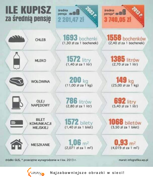 Chciałoby się mieć taką średnią pensję :)