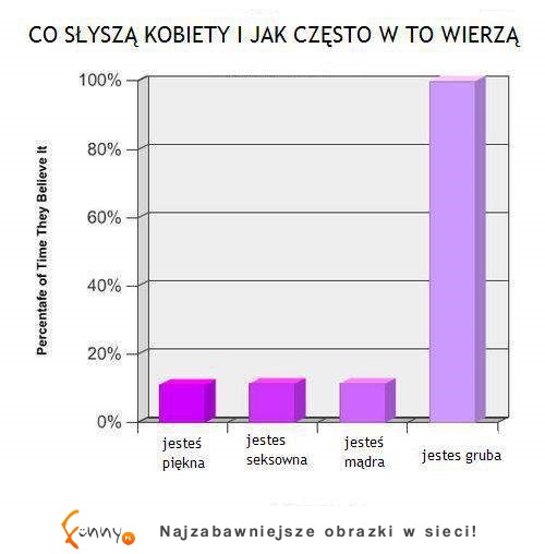 Co słyszą kobiety i jak często w to wierzą? ;)