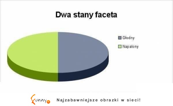 Faceci mają tylko dwa stany! Jeżeli widzisz, że Twój facet nie jest głodny to...