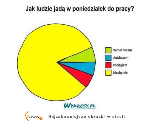 Jak chodzimy do pracy