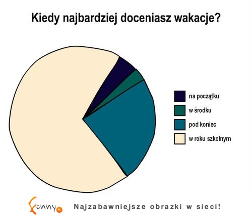 Kiedy najbardziej doceniamy wakacje? Chyba KAŻDY się zgodzi ;)