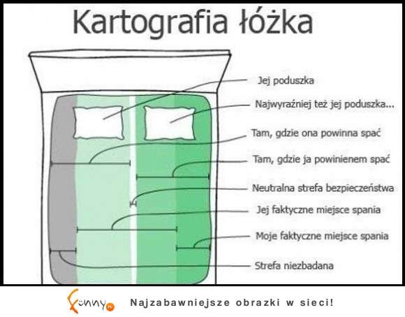 karografia łóżka