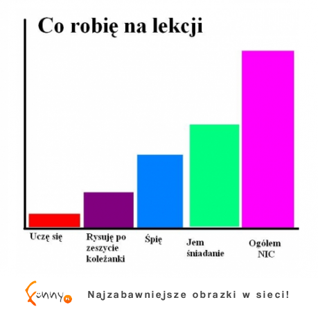 Co robię na lekcji :)