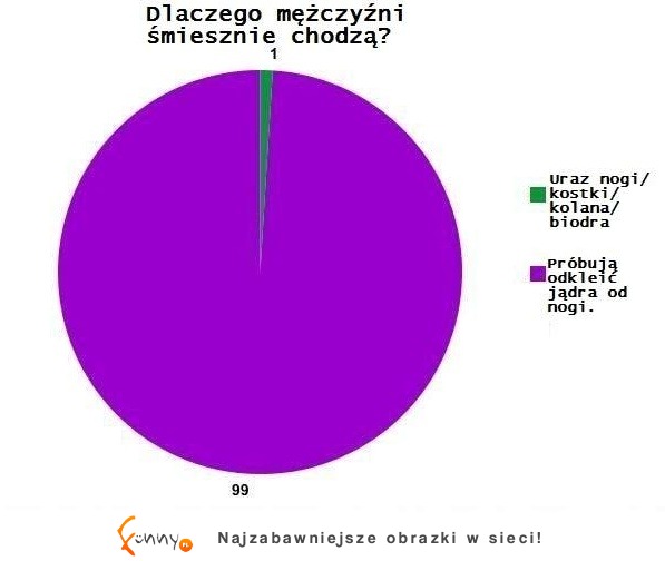 Jaki jest główny powód, dlaczego czasami mężczyźni dziwnie chodzą? :D