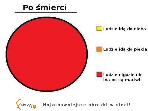 Co się dzieje z człowiekiem po śmierci? ;)