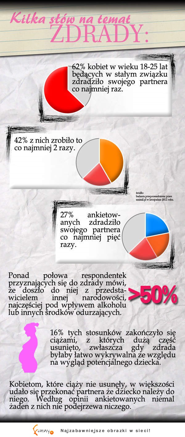 Kobiety ZDRADZJĄ CZĘŚCIEJ i to w jaki sposób! zobacz koniecznie przerażające DANE! Oj kobietki! :D