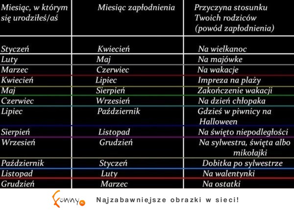 Zobacz w jakim miesiącu zostałeś poczęty i co było przyczyną STOSUNKU Twoich rodziców ;)