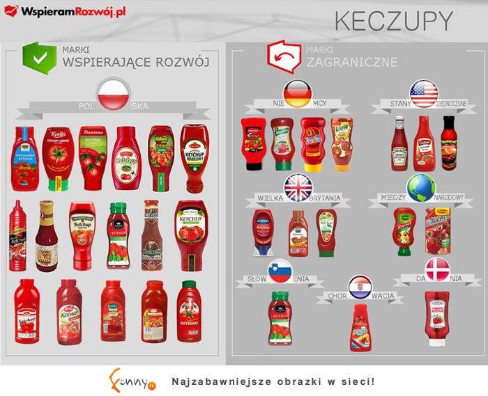 Właściciele marek keczupów w Polsce