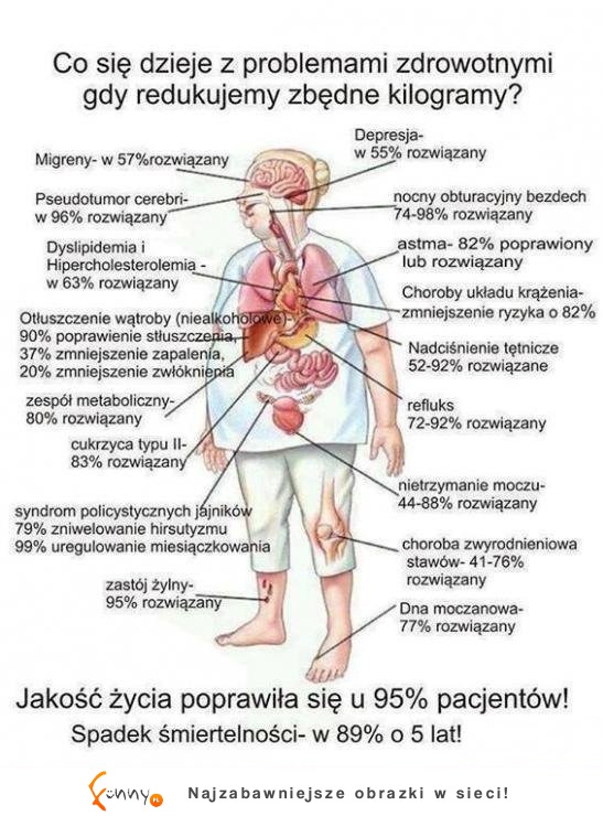 Co się dzieje z organizmem gdy zrzucamy zbędne KILOGRAMY! :D