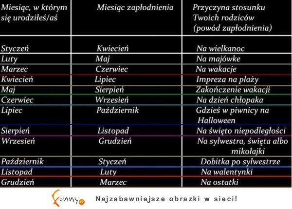 Zobacz w jakim miesiącu zostałeś poczęty i co było przyczyną STOSUNKU Twoich rodziców :D