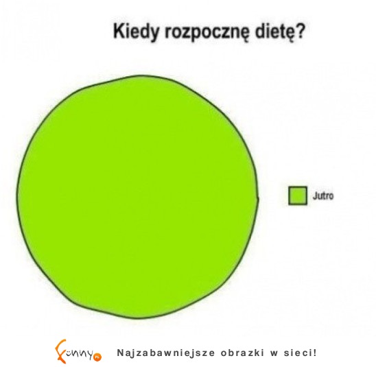 Rozpoczęcie diety