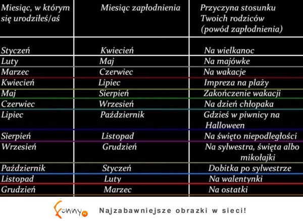 Zobacz w jakim miesiącu zostałeś poczęty i co było przyczyną STOSUNKU Twoich rodziców ;)