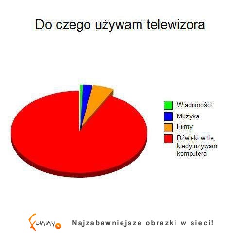 Do czego używam telewizora