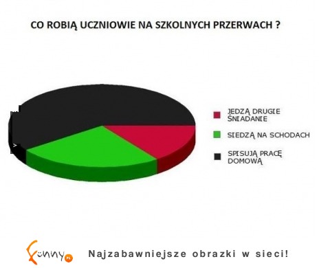 Co robia uczniowie na szkolnych przerwach? :)