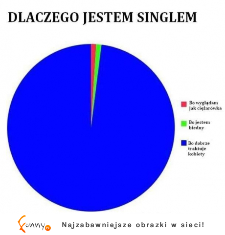 Dlaczego jestem singlem? Sprawdź! :D