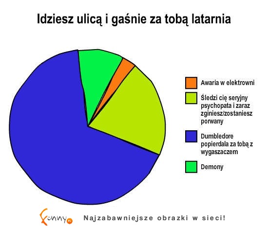 Gdy idziesz ulicą i nagle gasną latarnie wtedy myślisz, że to ... :D